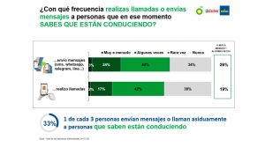 Usar móvil con personas que sabes que están conduciendo