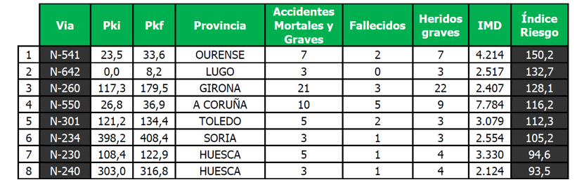  Race | 'Informe EuroRAP 2019' alt=