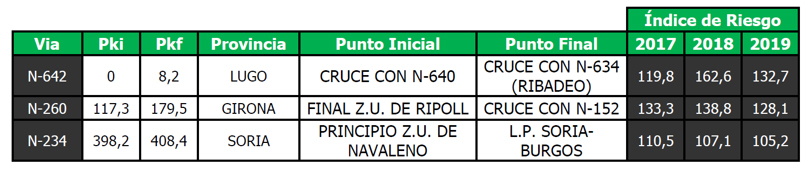  Race | 'Informe EuroRAP 2019' alt=