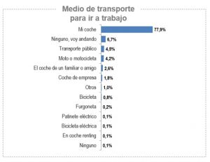 Medio transporte para ir al trabajo