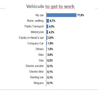 Medio transporte ir trabajo