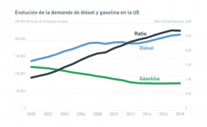 RACE precio gasolina Europa evolución demanda