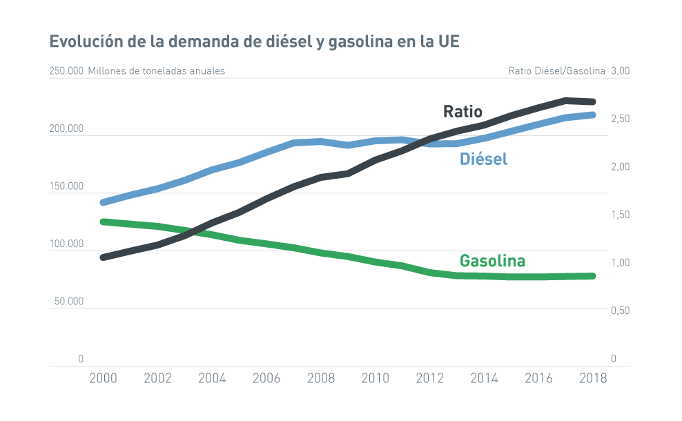 Precio gasolina Europa evolución demanda