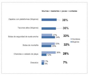 informe peligro conducir con chanclas tacones descalzo