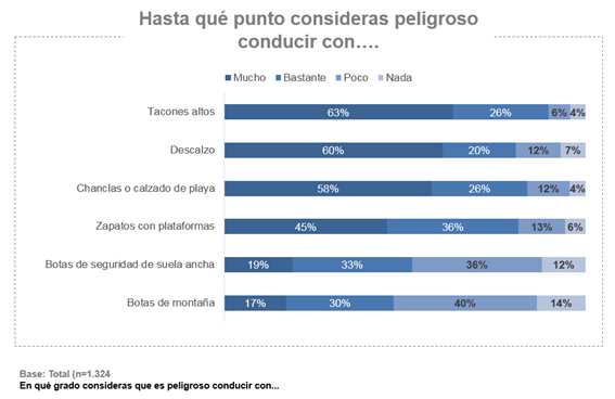 informe-peligro-conducir-con-chanclas-tacones-descalzo