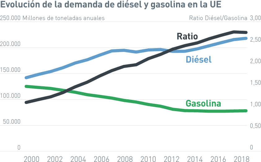Precio gasolina Europa evolución demanda