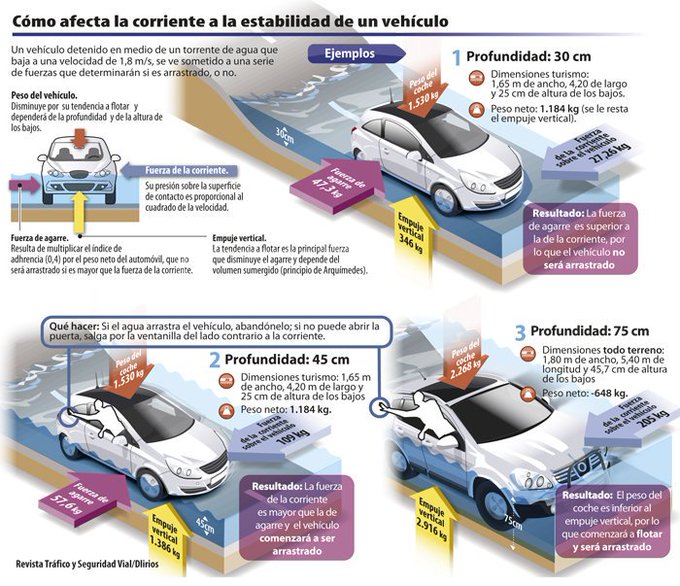 que hacer en caso de que te sorprenda una inundacion o riada