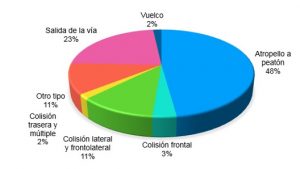 Seguridad vial entornos urbanos