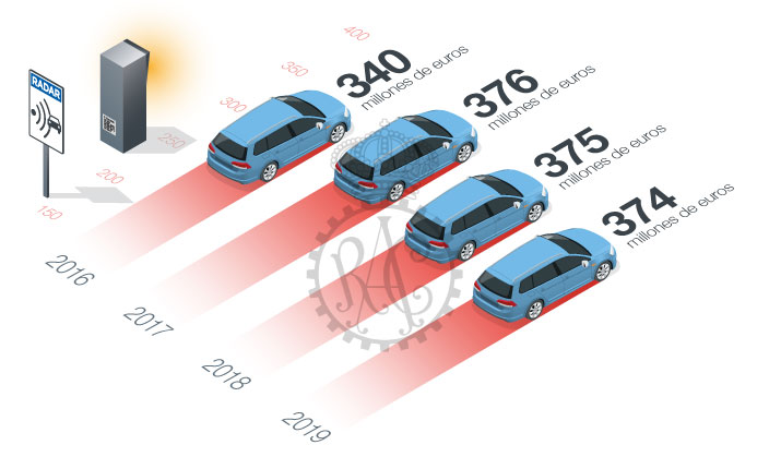 Recaudación multas de tráfico