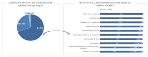 Revisión coche antes de salir de viaje