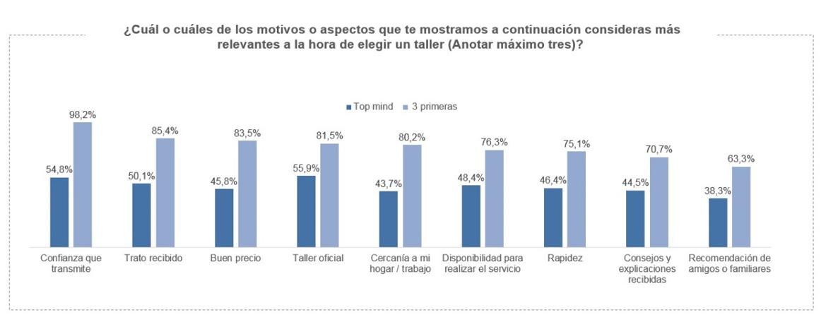 Aspectos relevantes al elegir taller