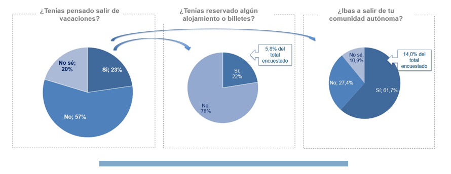 Comportamiento españoles Semana Santa 2021