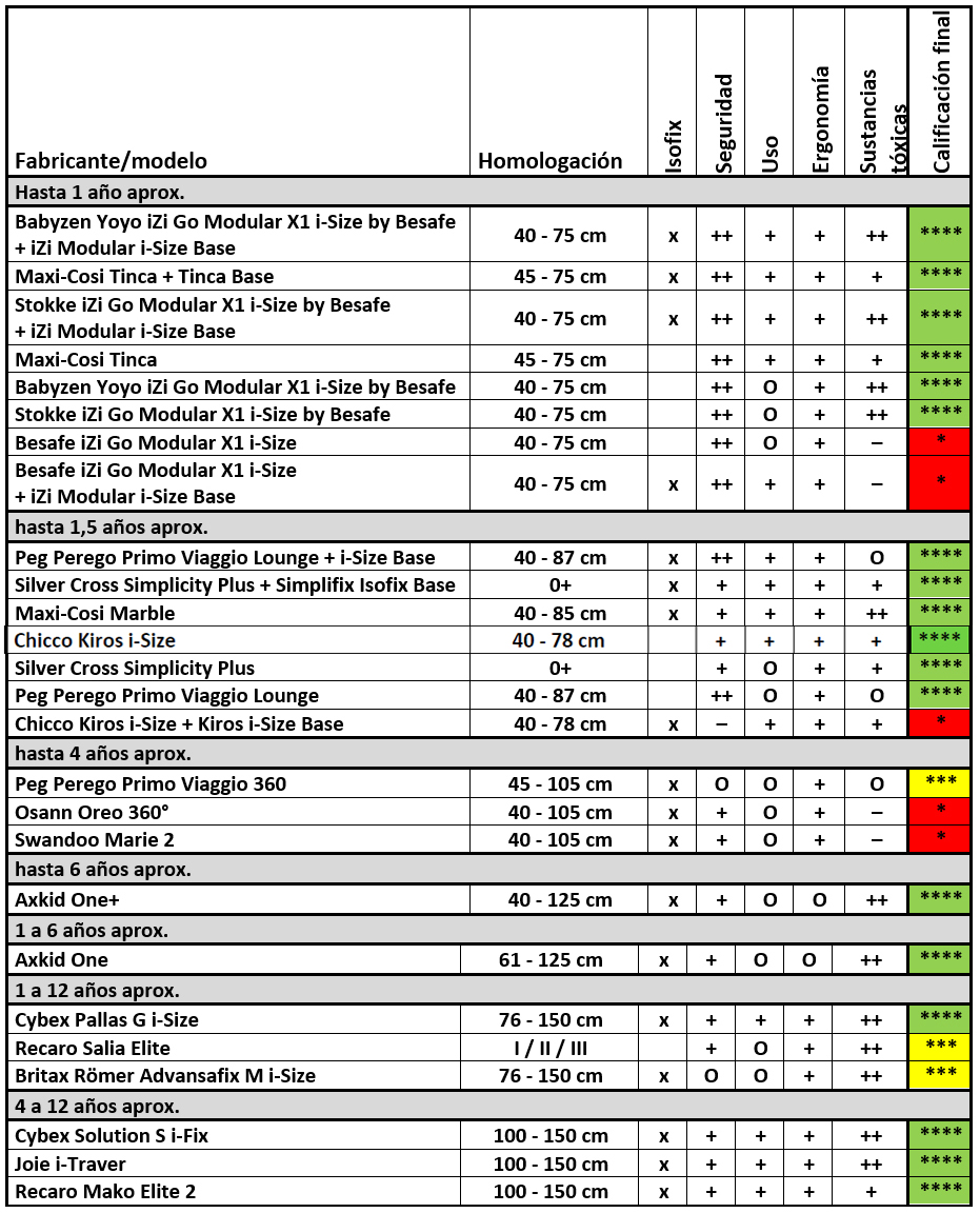 Tabla comparativa sillas infantiles 2021
