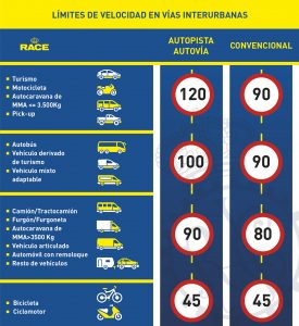 Límites de velocidad en vías interurbanas