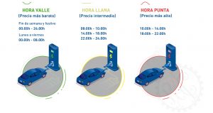 Infografía coste cargar coche eléctrico