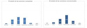 Estado de autopistas, autovías y carreteras convencionales