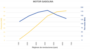 Gráfico motor gasolina