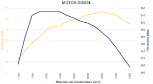 Gráfico motor diesel