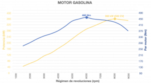 Gráfico motor gasolina