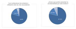 Conductores evitarán autovías si hay que pagar