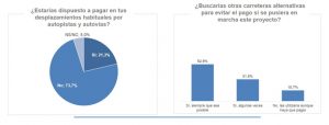 ¿Estarías dispuestos a pagar en autovías?