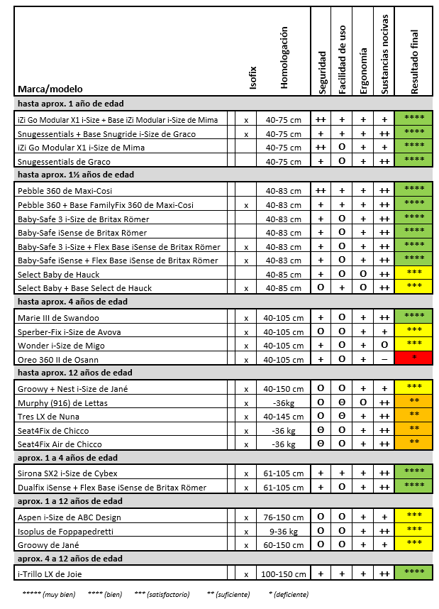 Tabla comparativa sillas infantiles 2021