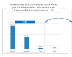 ¿Has notado subida en precios relacionada con automoción?