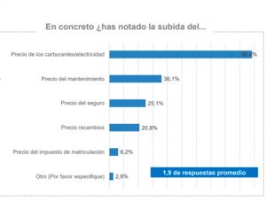 ¿En qué has notado la subida de precios?