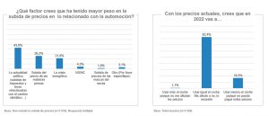 Factores con mayor peso en subida de precios relacionado con automoción