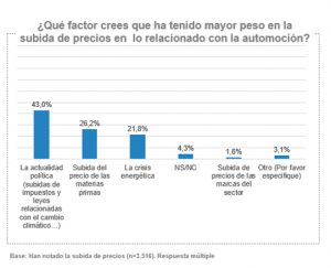 ¿Qué factores han tenido mayor peso en subida de precios relacionado con la automoción?