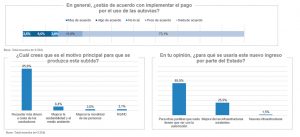 ¿Estás de acuerdo con implementar el pago por uso de autovías?