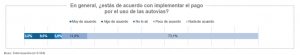 ¿Estás de acuerdo con implementar pago por uso de autovías?