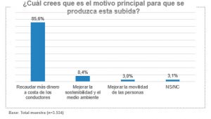 Motivos subida precio autovías