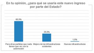 Encuesta subida precio uso de autovías