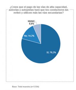Encuesta pago por uso de autovías