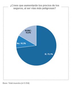 Encuesta pago por uso de autovías