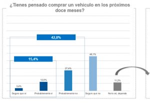 ¿Piensas comprar vehículo próximo año?