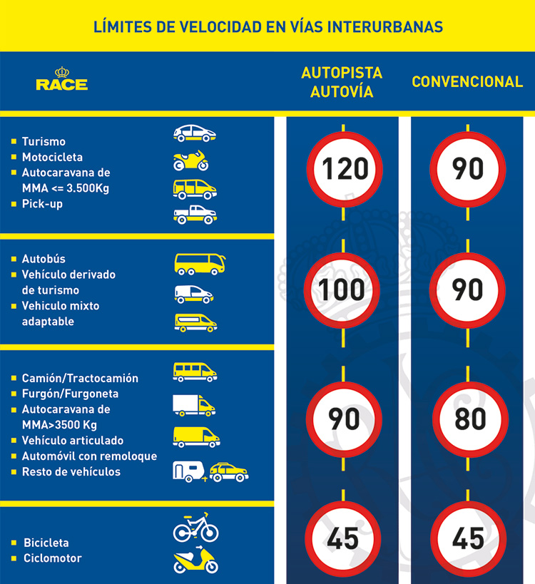 Límietes velocidad vías interurbanas