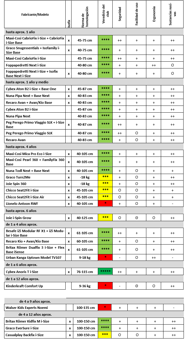 Tabla comparativa sillas infantiles 2022