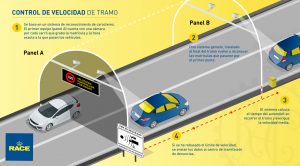 Control de velocidad de tramo, radar