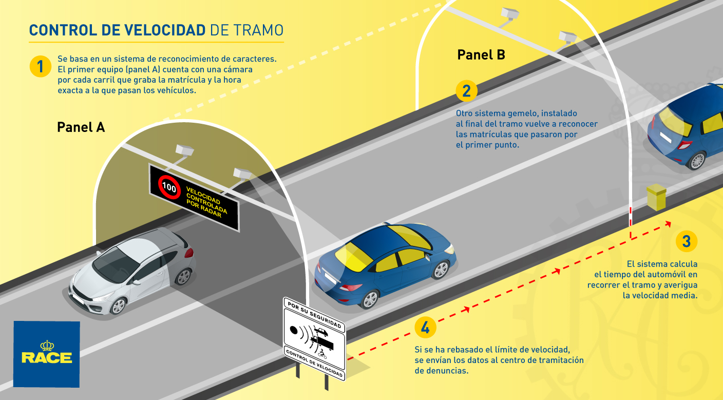 Control de velocidad - radar