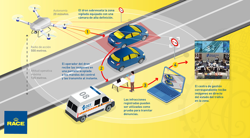 Cómo funcionan drones DGT