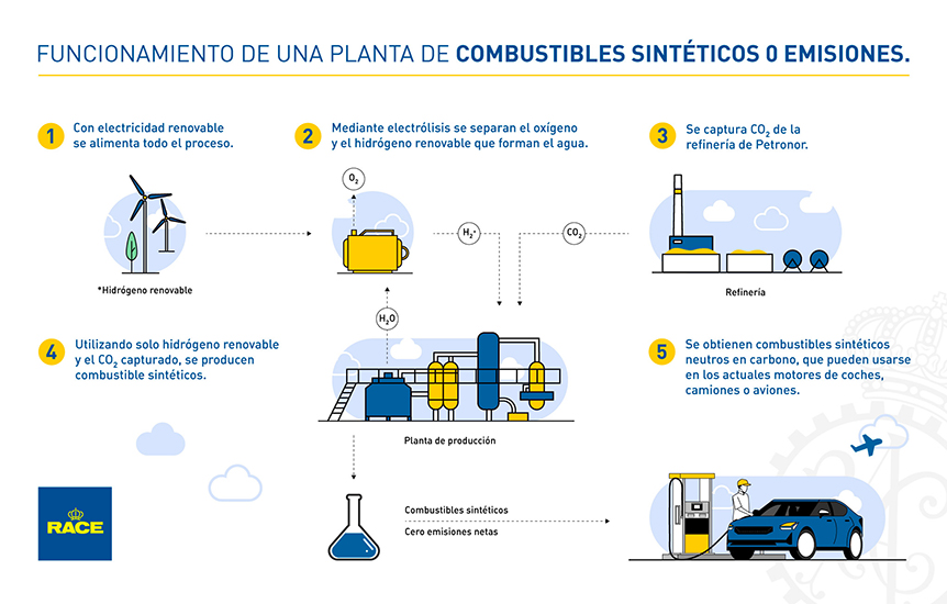 energía Numérico A gran escala Qué son los combustibles sintéticos | RACE