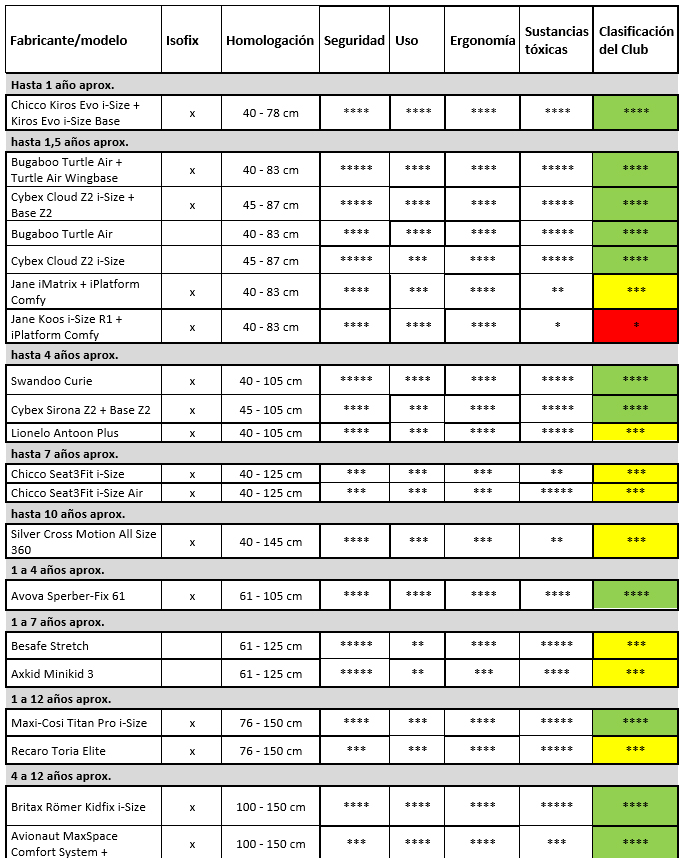 Tabla comparativa sillas infantiles 2022