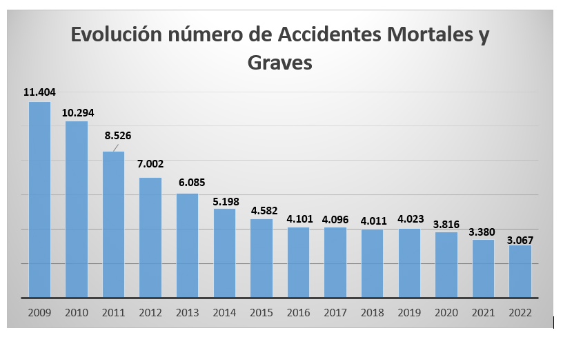 Evolución accidentes tráfico