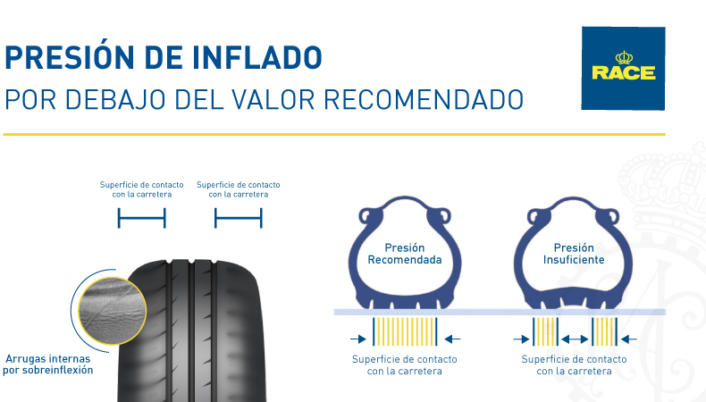 Presión del neumático por debajo del valor recomendado