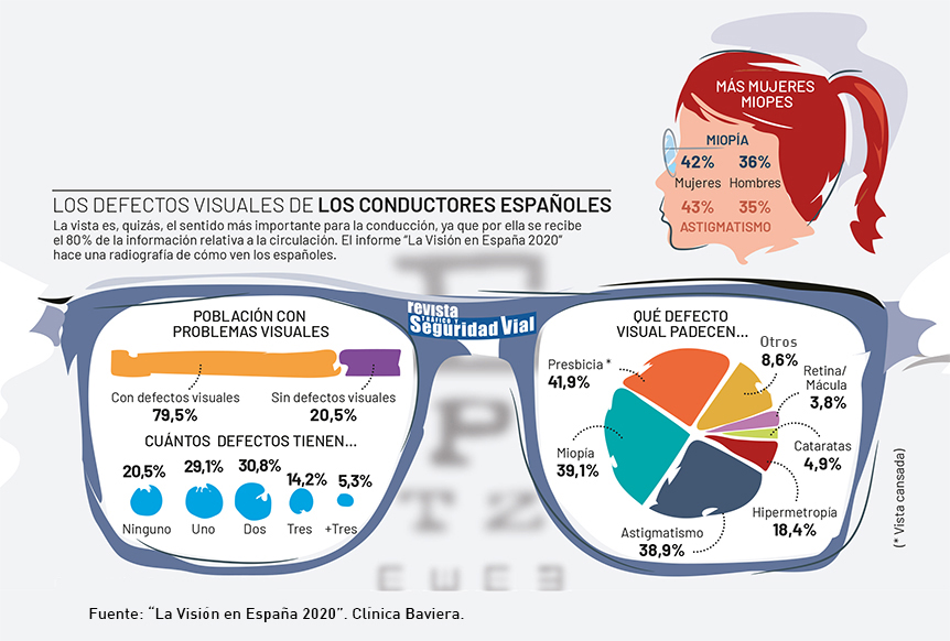 Defectos visuales de españoles