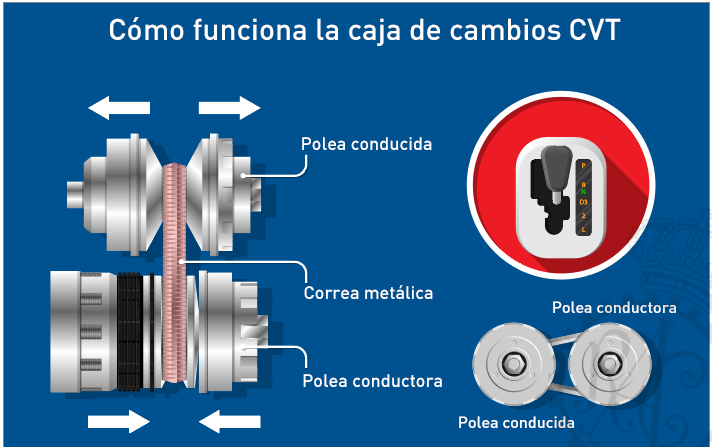 Cómo funciona caja de cambios CVT