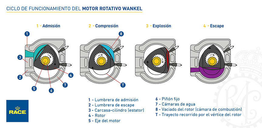 Funcionamiento motor rotatico Wankel