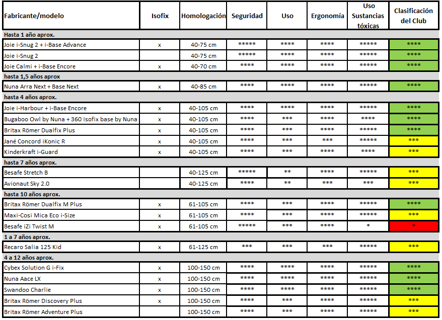 Tabla comparativa sillas infantiles 2023